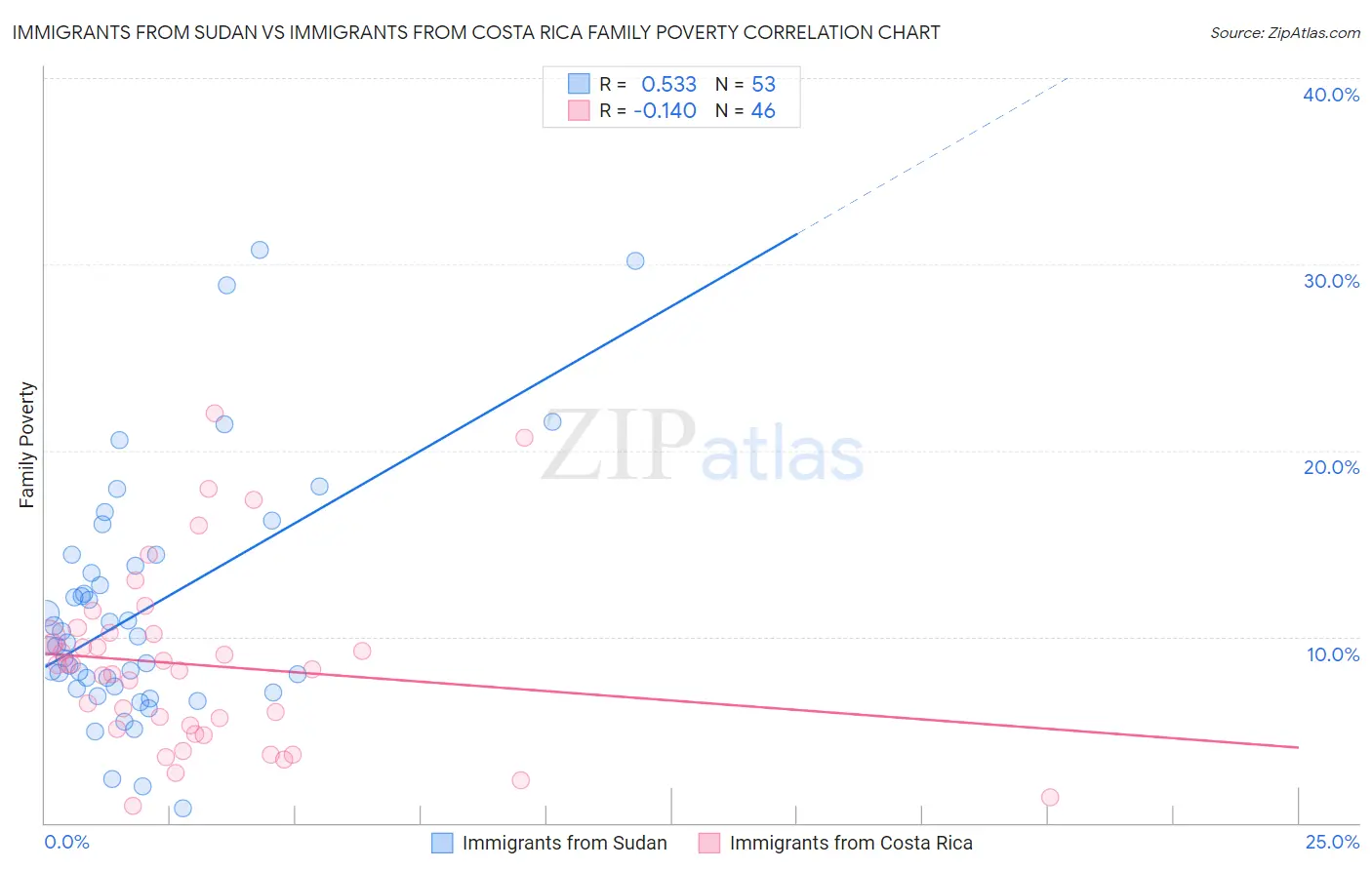 Immigrants from Sudan vs Immigrants from Costa Rica Family Poverty
