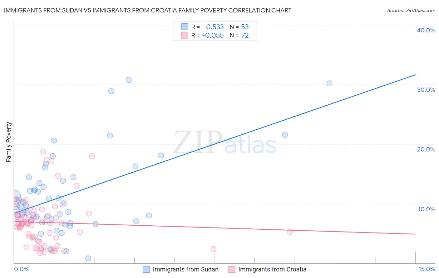 Immigrants from Sudan vs Immigrants from Croatia Family Poverty