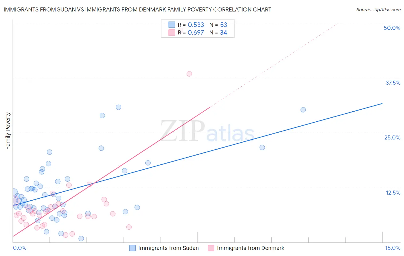 Immigrants from Sudan vs Immigrants from Denmark Family Poverty