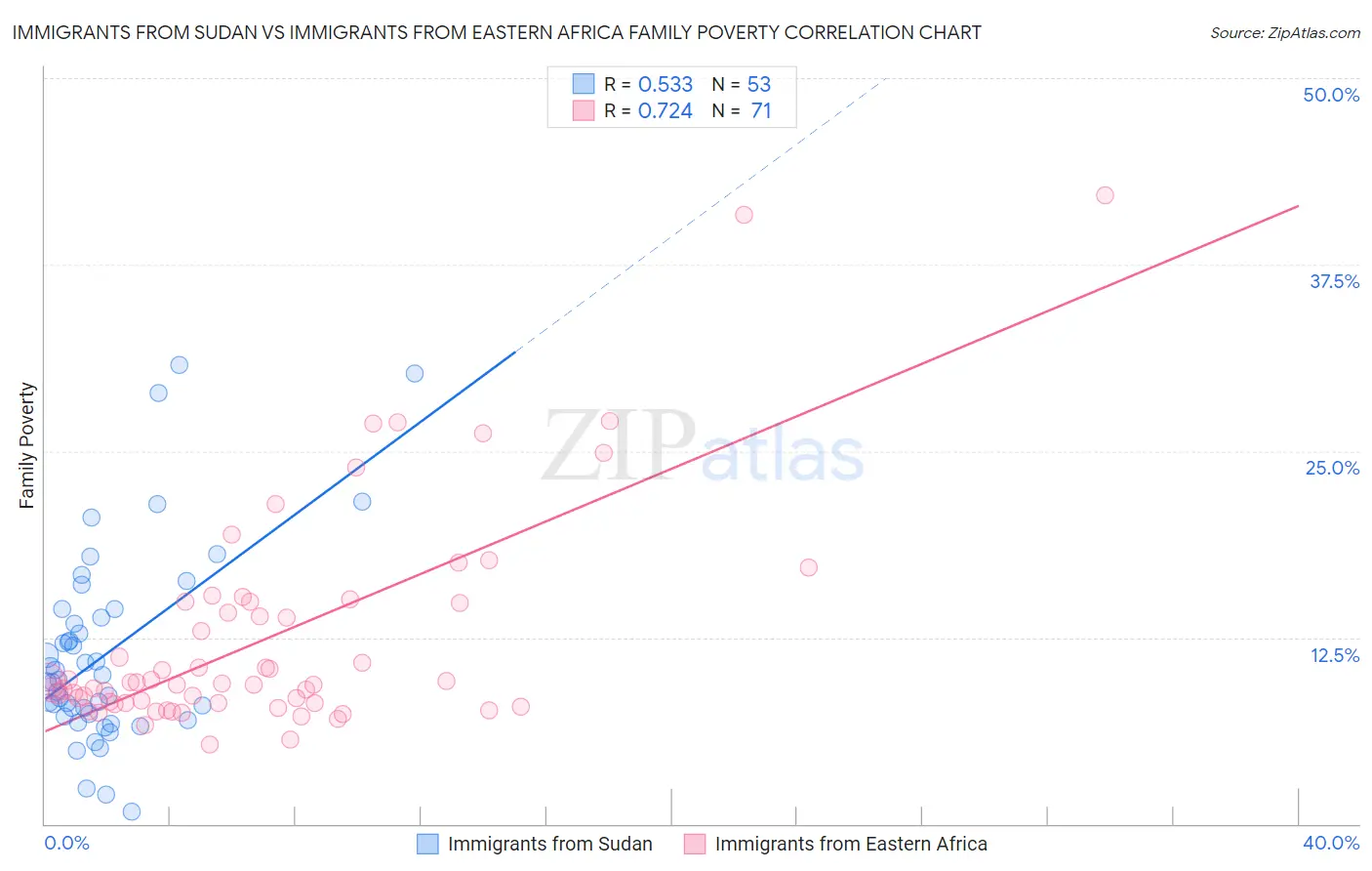 Immigrants from Sudan vs Immigrants from Eastern Africa Family Poverty