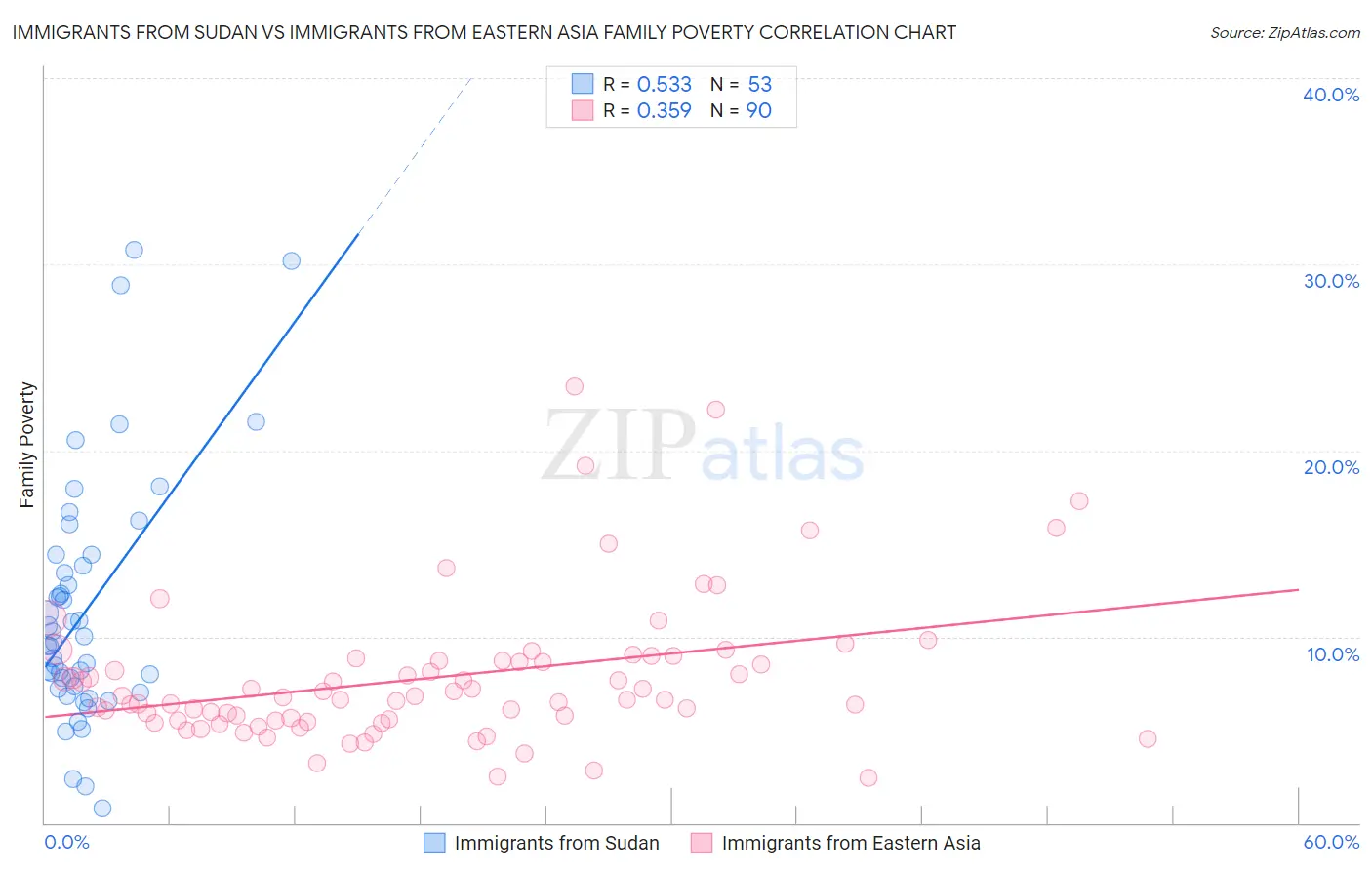 Immigrants from Sudan vs Immigrants from Eastern Asia Family Poverty