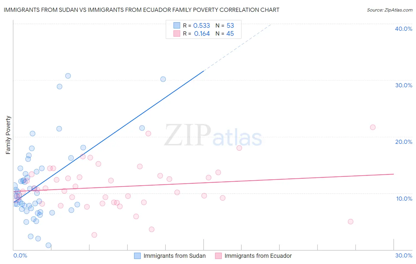 Immigrants from Sudan vs Immigrants from Ecuador Family Poverty