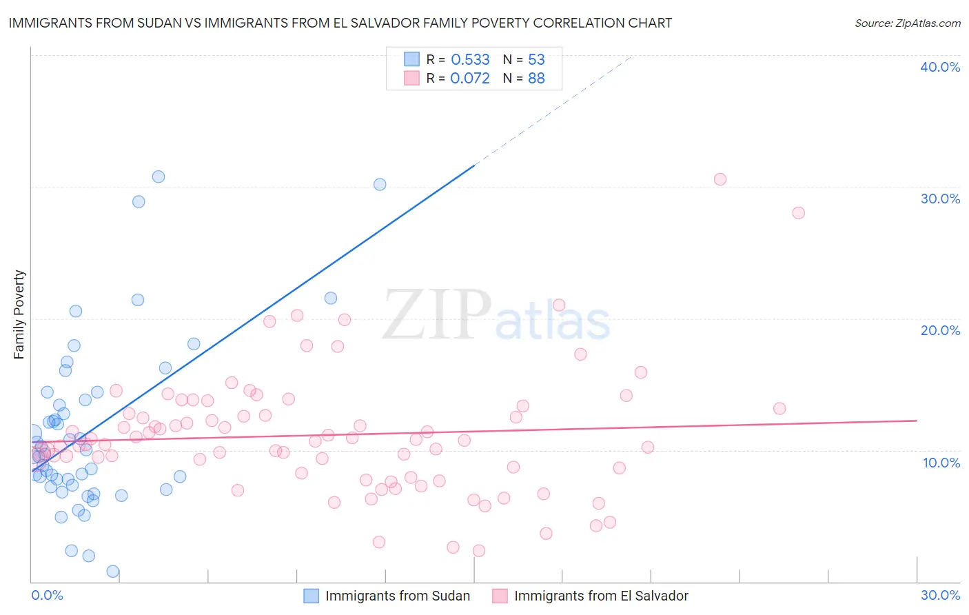 Immigrants from Sudan vs Immigrants from El Salvador Family Poverty