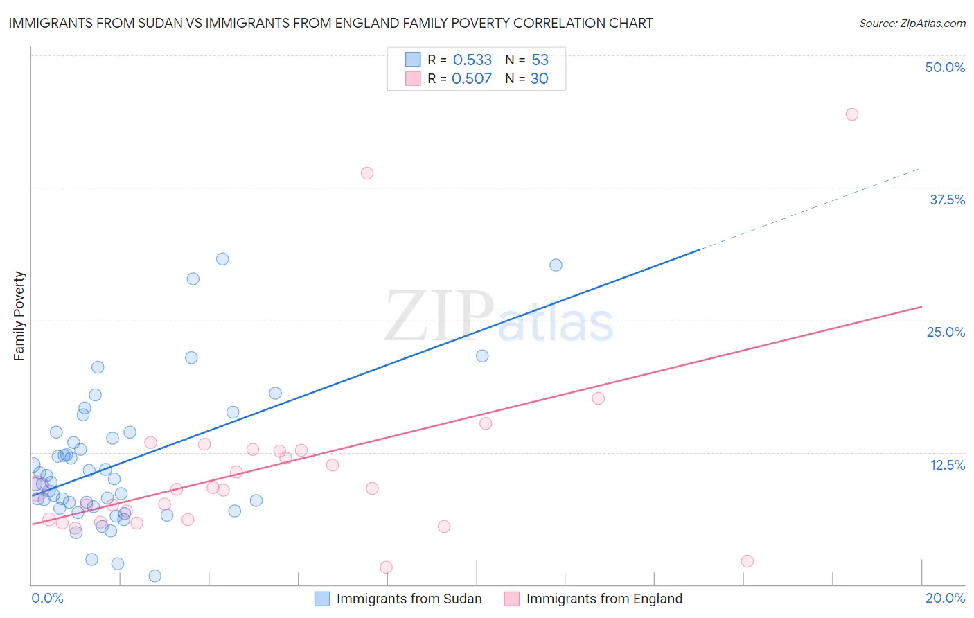 Immigrants from Sudan vs Immigrants from England Family Poverty