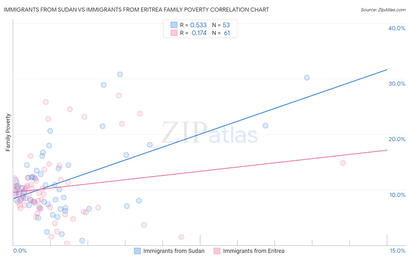 Immigrants from Sudan vs Immigrants from Eritrea Family Poverty