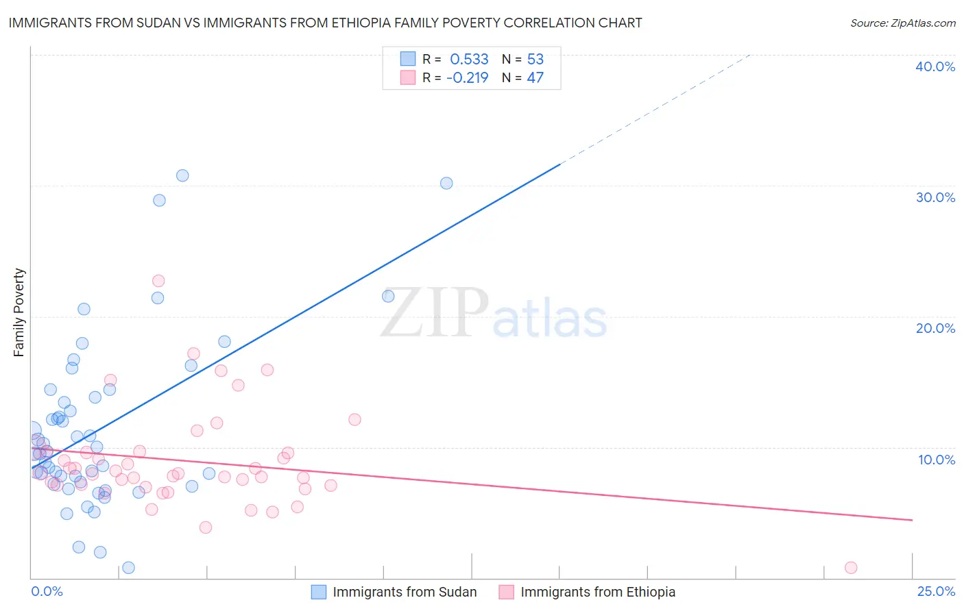 Immigrants from Sudan vs Immigrants from Ethiopia Family Poverty