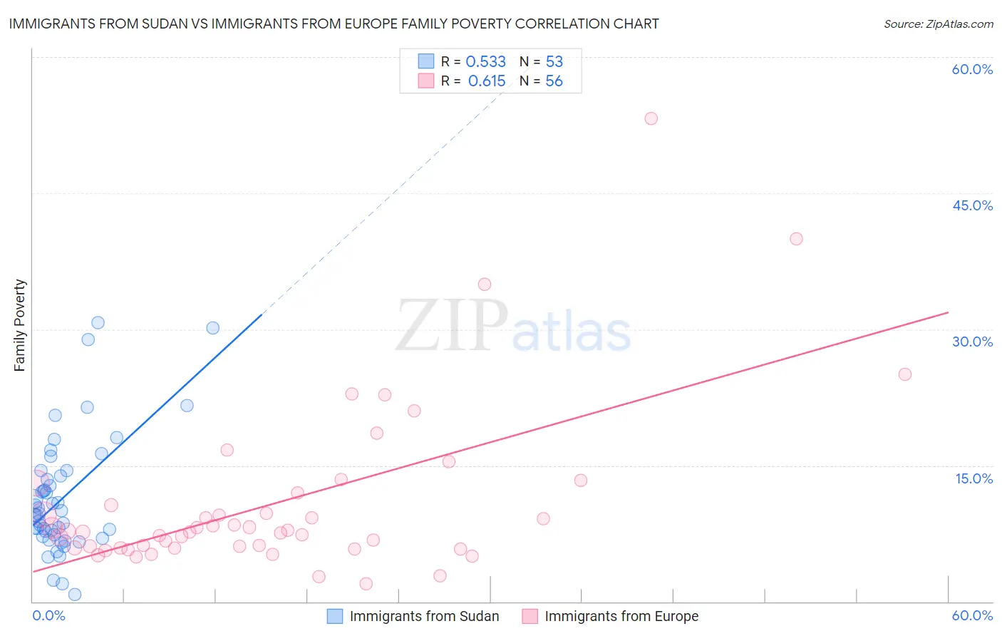 Immigrants from Sudan vs Immigrants from Europe Family Poverty
