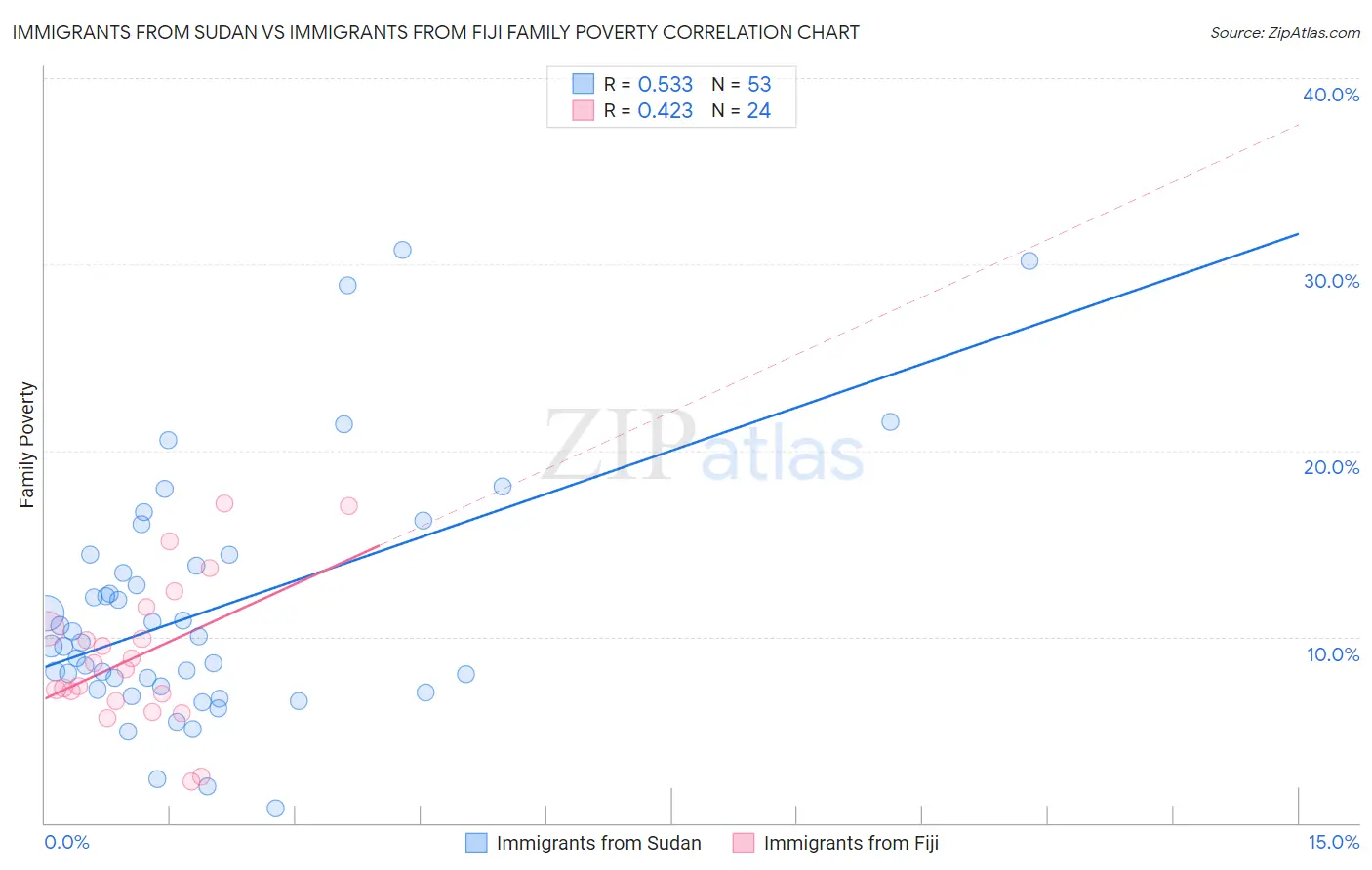 Immigrants from Sudan vs Immigrants from Fiji Family Poverty