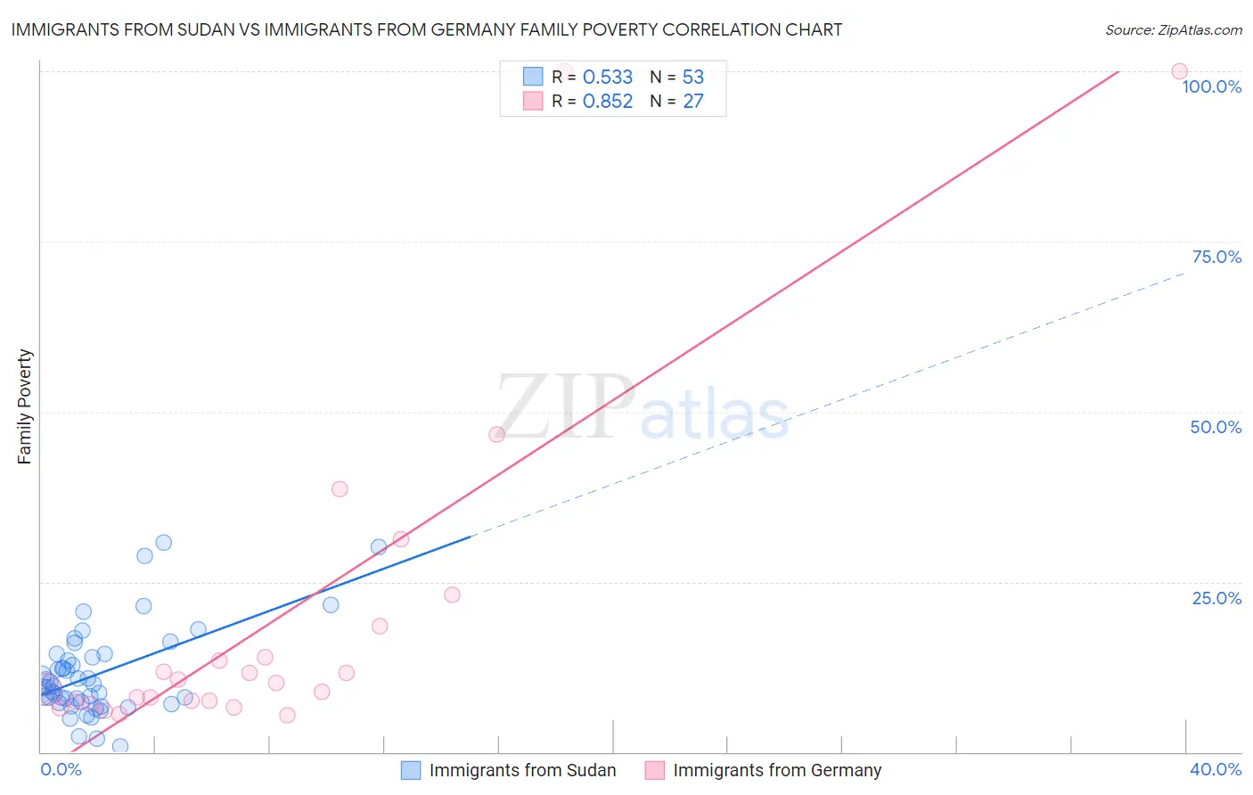 Immigrants from Sudan vs Immigrants from Germany Family Poverty