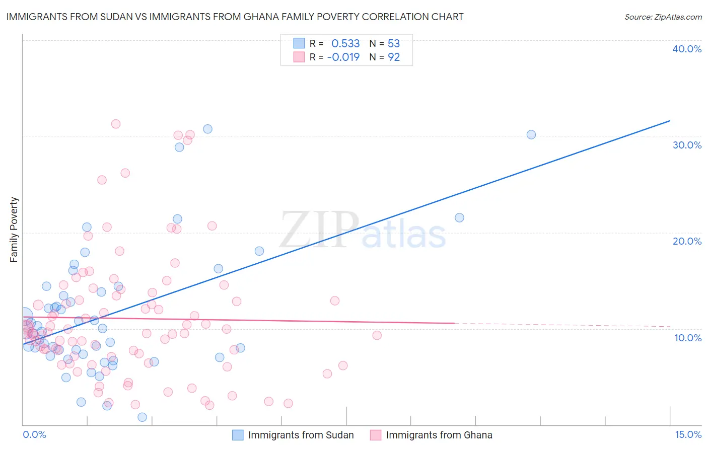 Immigrants from Sudan vs Immigrants from Ghana Family Poverty