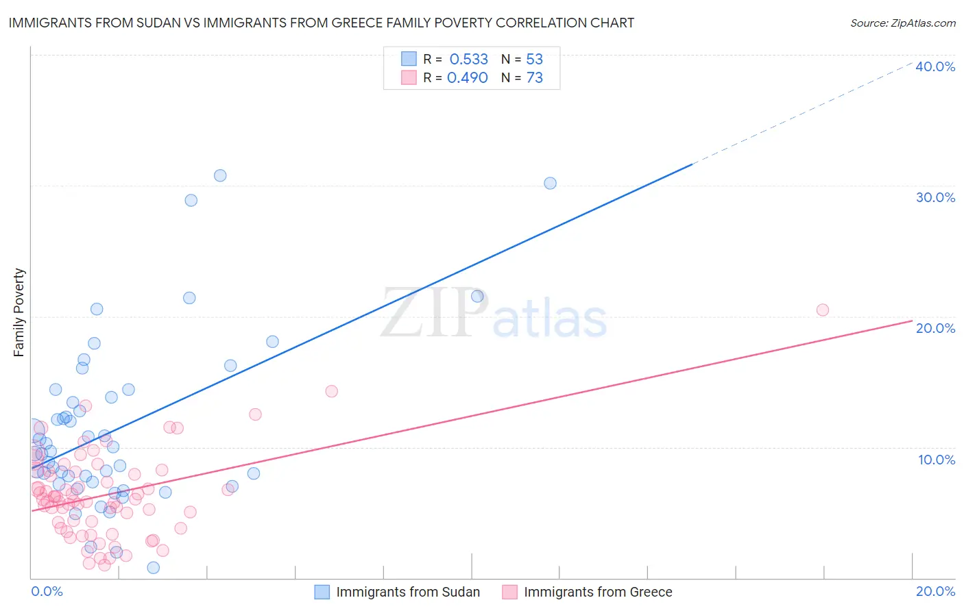 Immigrants from Sudan vs Immigrants from Greece Family Poverty