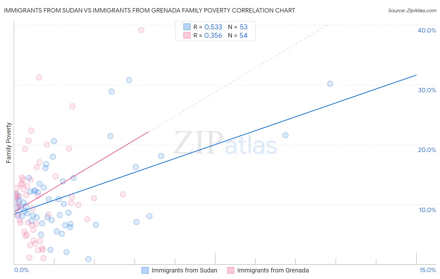 Immigrants from Sudan vs Immigrants from Grenada Family Poverty