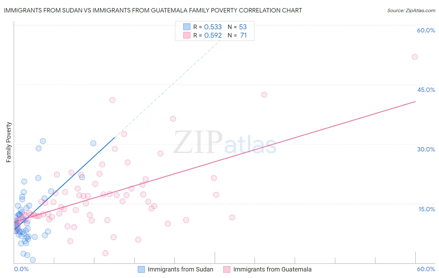 Immigrants from Sudan vs Immigrants from Guatemala Family Poverty
