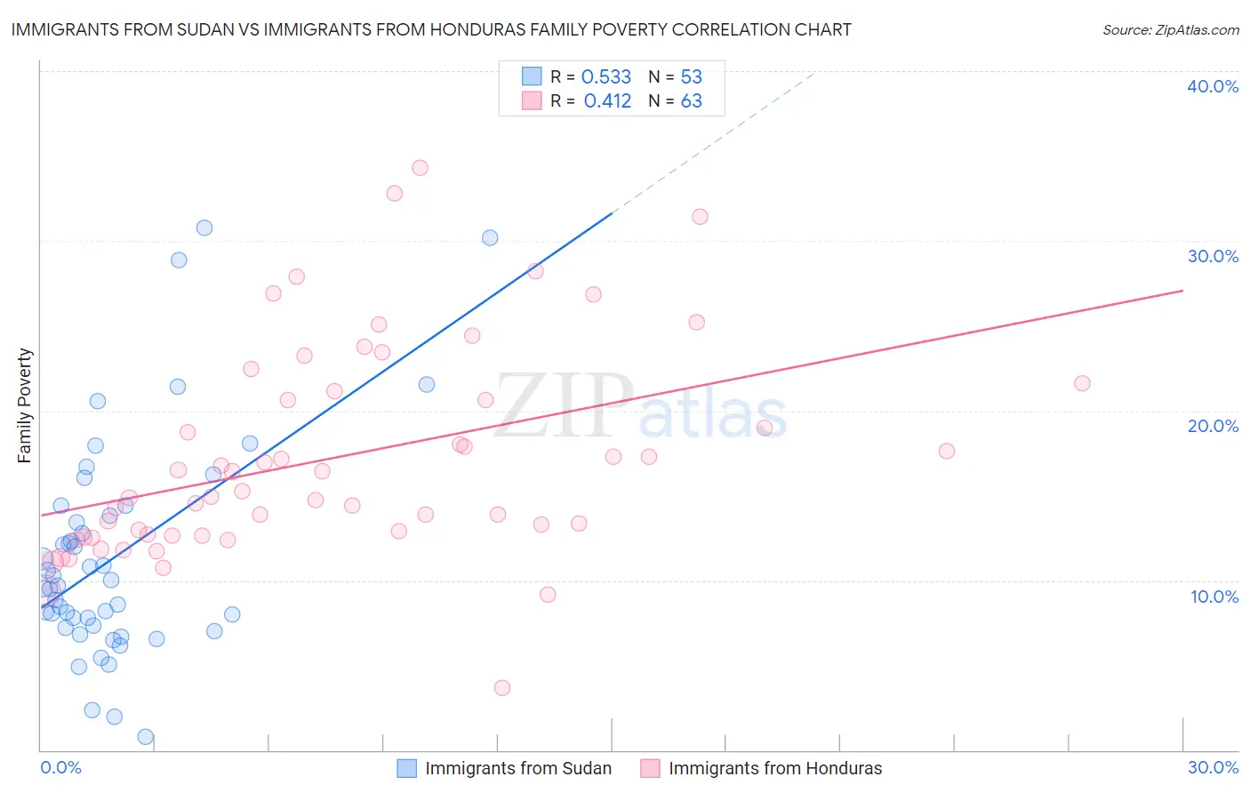 Immigrants from Sudan vs Immigrants from Honduras Family Poverty