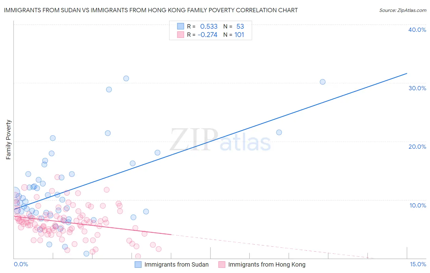 Immigrants from Sudan vs Immigrants from Hong Kong Family Poverty