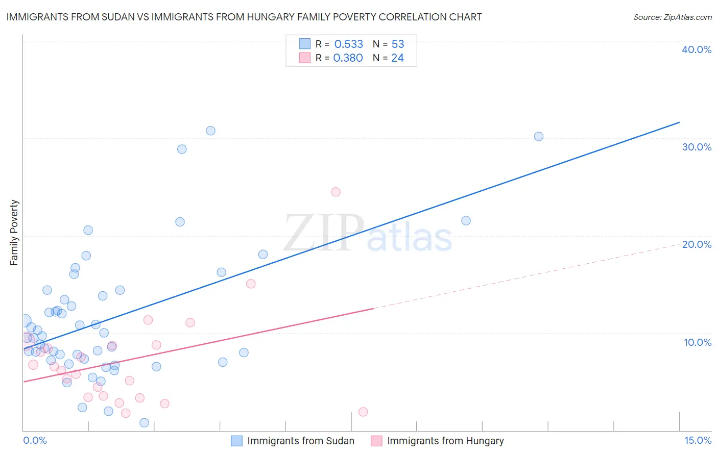 Immigrants from Sudan vs Immigrants from Hungary Family Poverty