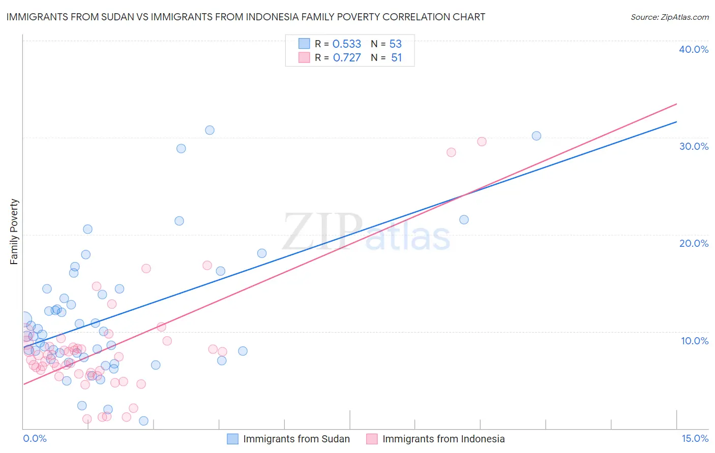 Immigrants from Sudan vs Immigrants from Indonesia Family Poverty