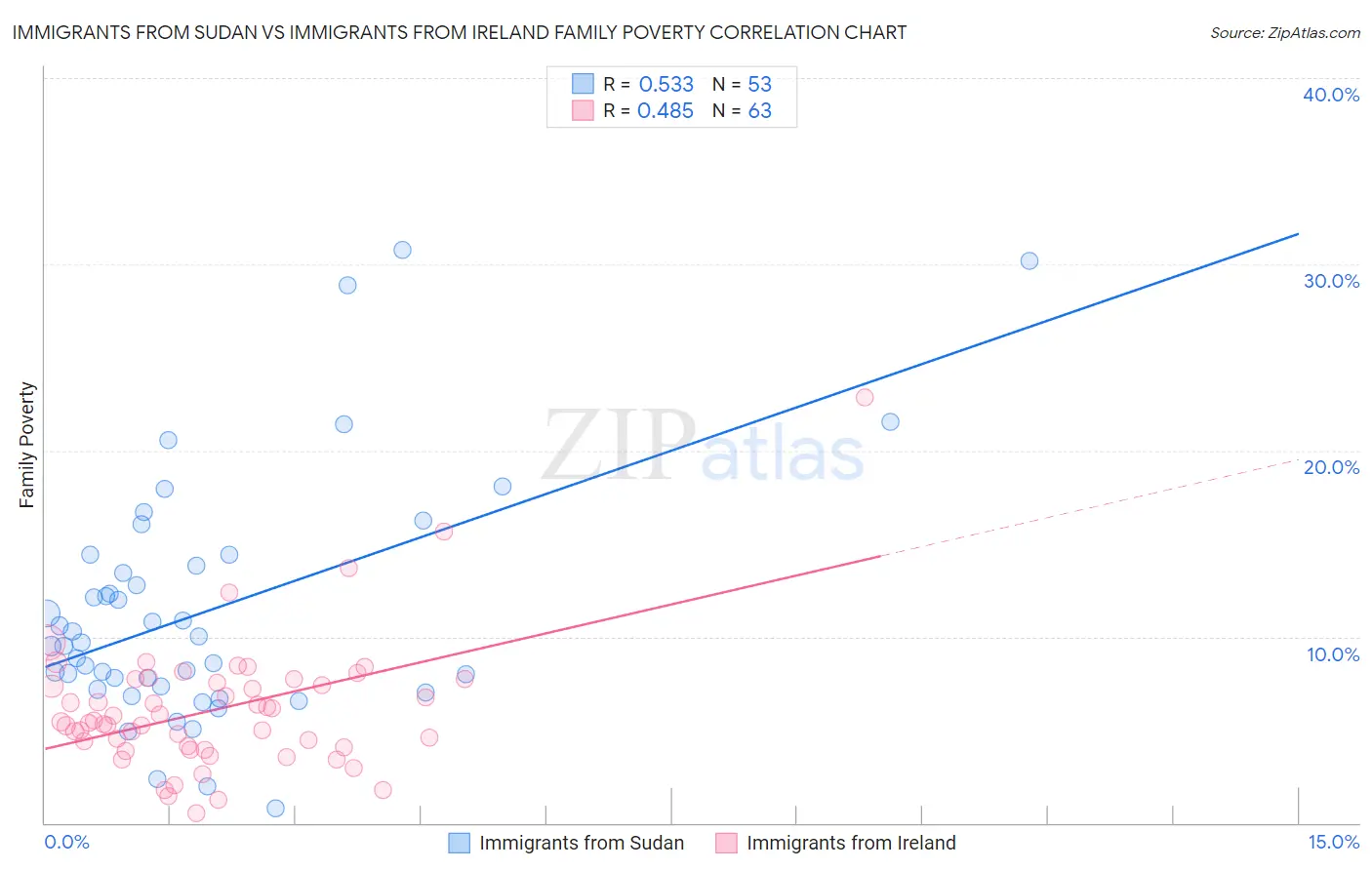 Immigrants from Sudan vs Immigrants from Ireland Family Poverty