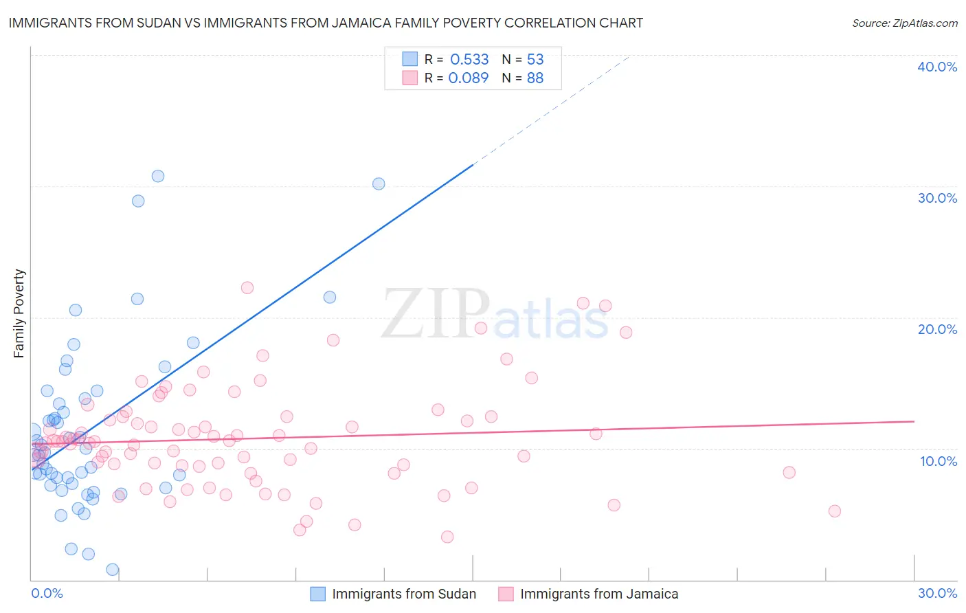 Immigrants from Sudan vs Immigrants from Jamaica Family Poverty