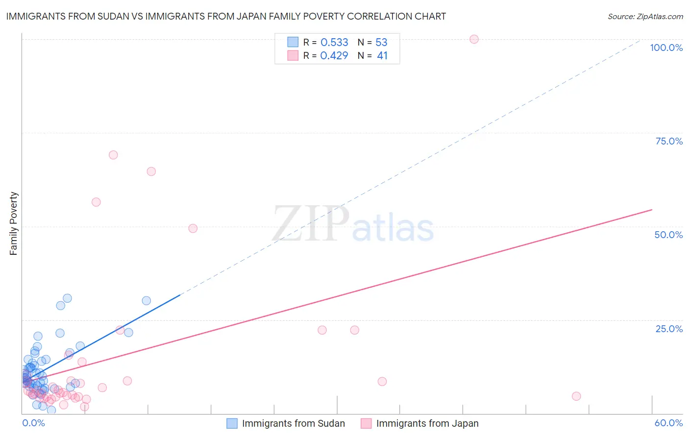 Immigrants from Sudan vs Immigrants from Japan Family Poverty