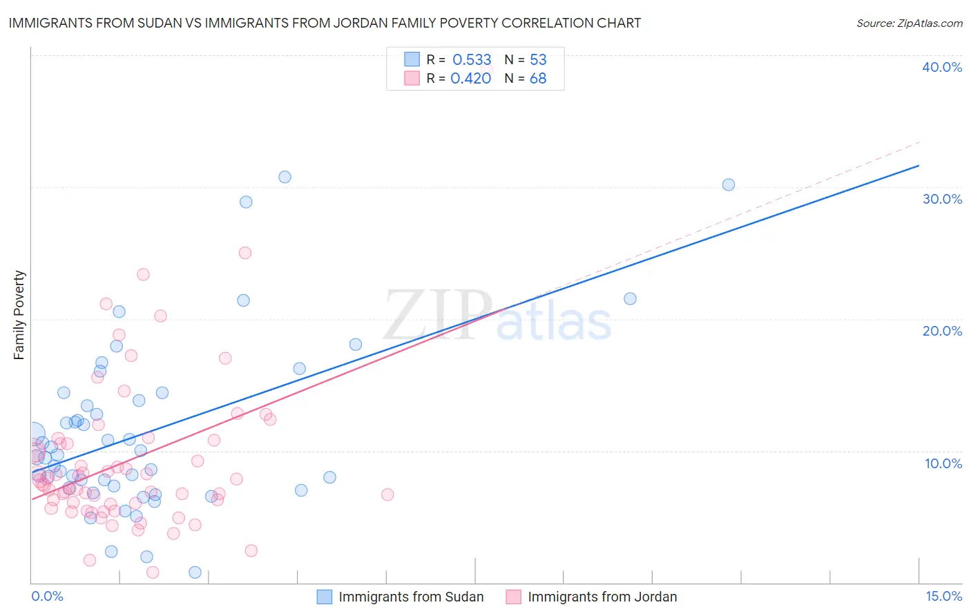 Immigrants from Sudan vs Immigrants from Jordan Family Poverty