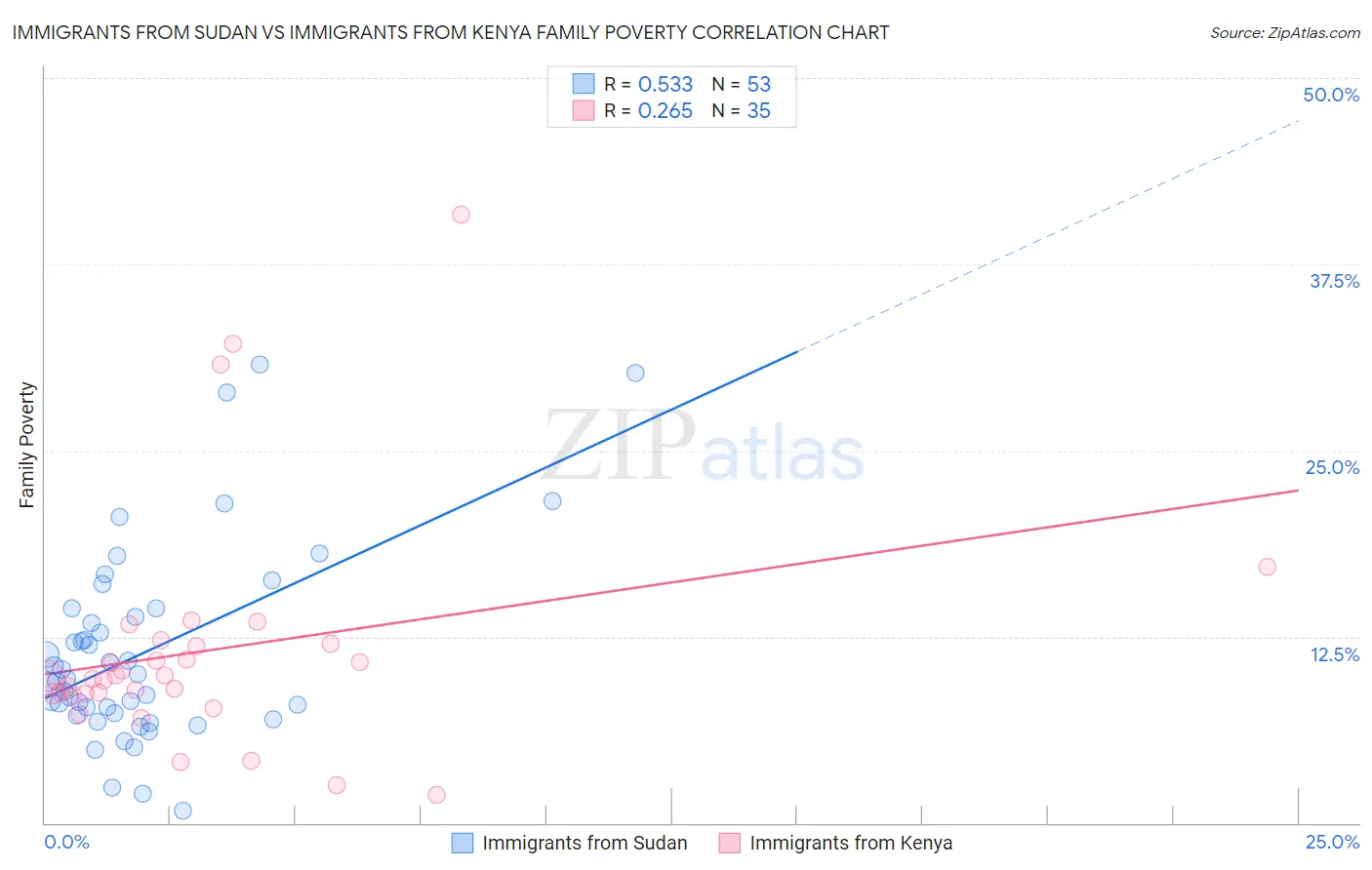 Immigrants from Sudan vs Immigrants from Kenya Family Poverty