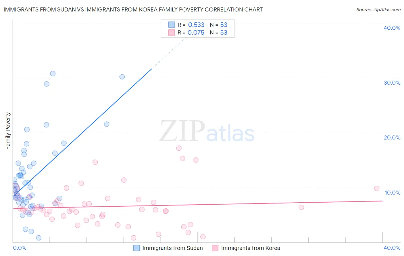 Immigrants from Sudan vs Immigrants from Korea Family Poverty