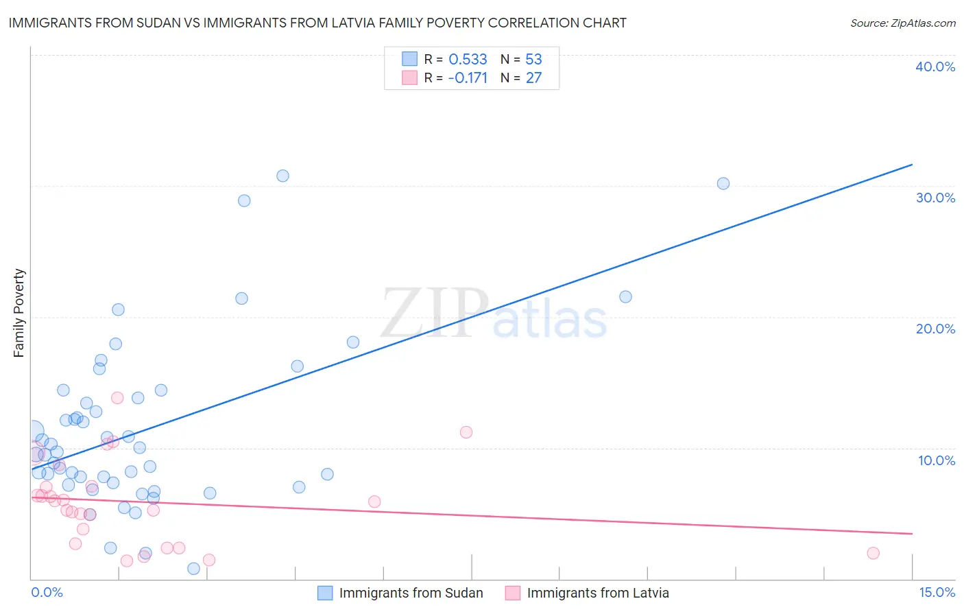 Immigrants from Sudan vs Immigrants from Latvia Family Poverty