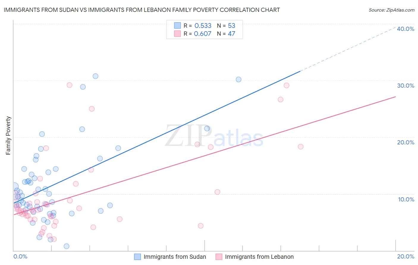 Immigrants from Sudan vs Immigrants from Lebanon Family Poverty