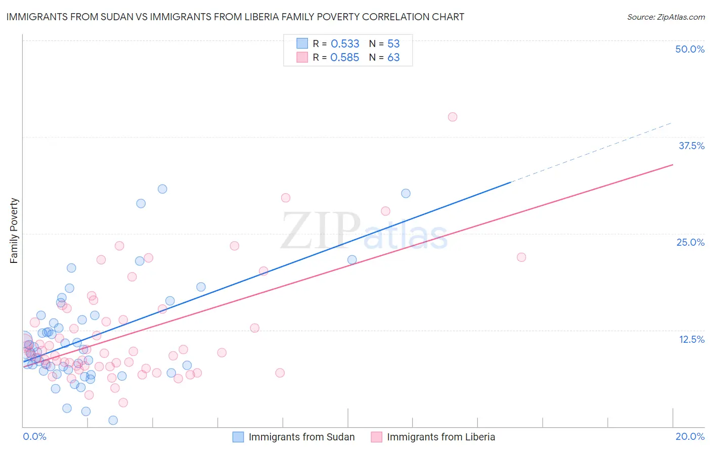 Immigrants from Sudan vs Immigrants from Liberia Family Poverty