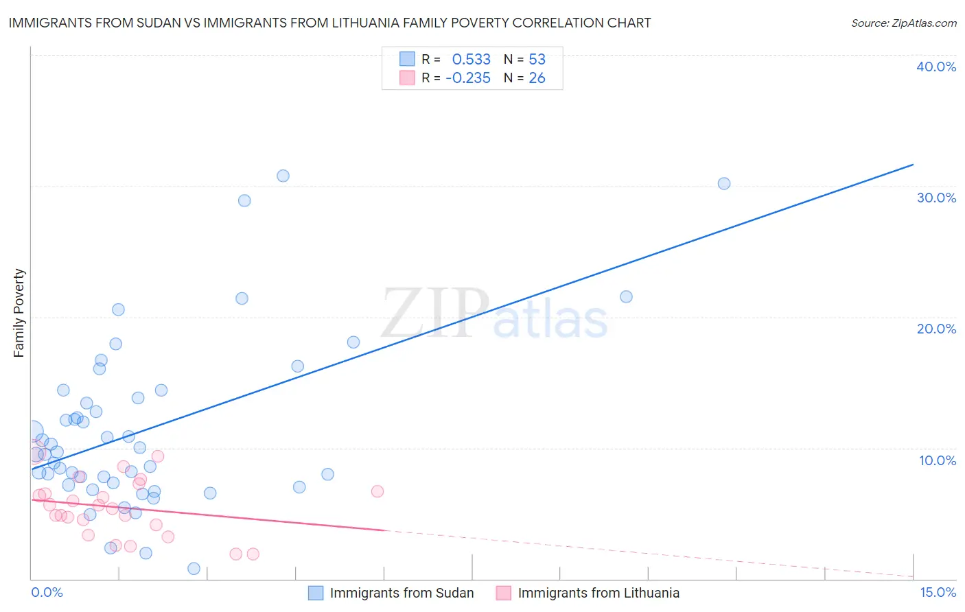 Immigrants from Sudan vs Immigrants from Lithuania Family Poverty
