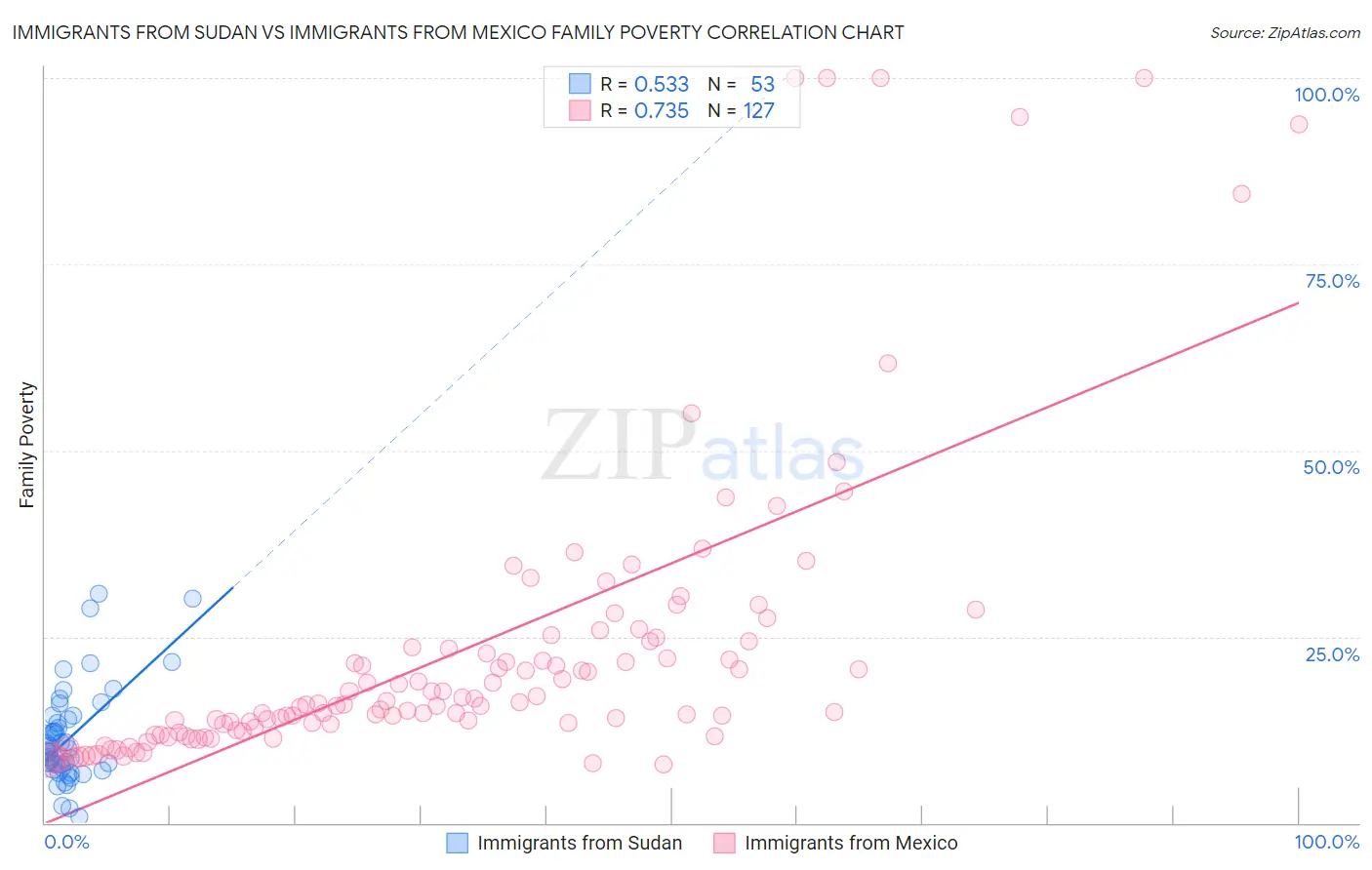 Immigrants from Sudan vs Immigrants from Mexico Family Poverty