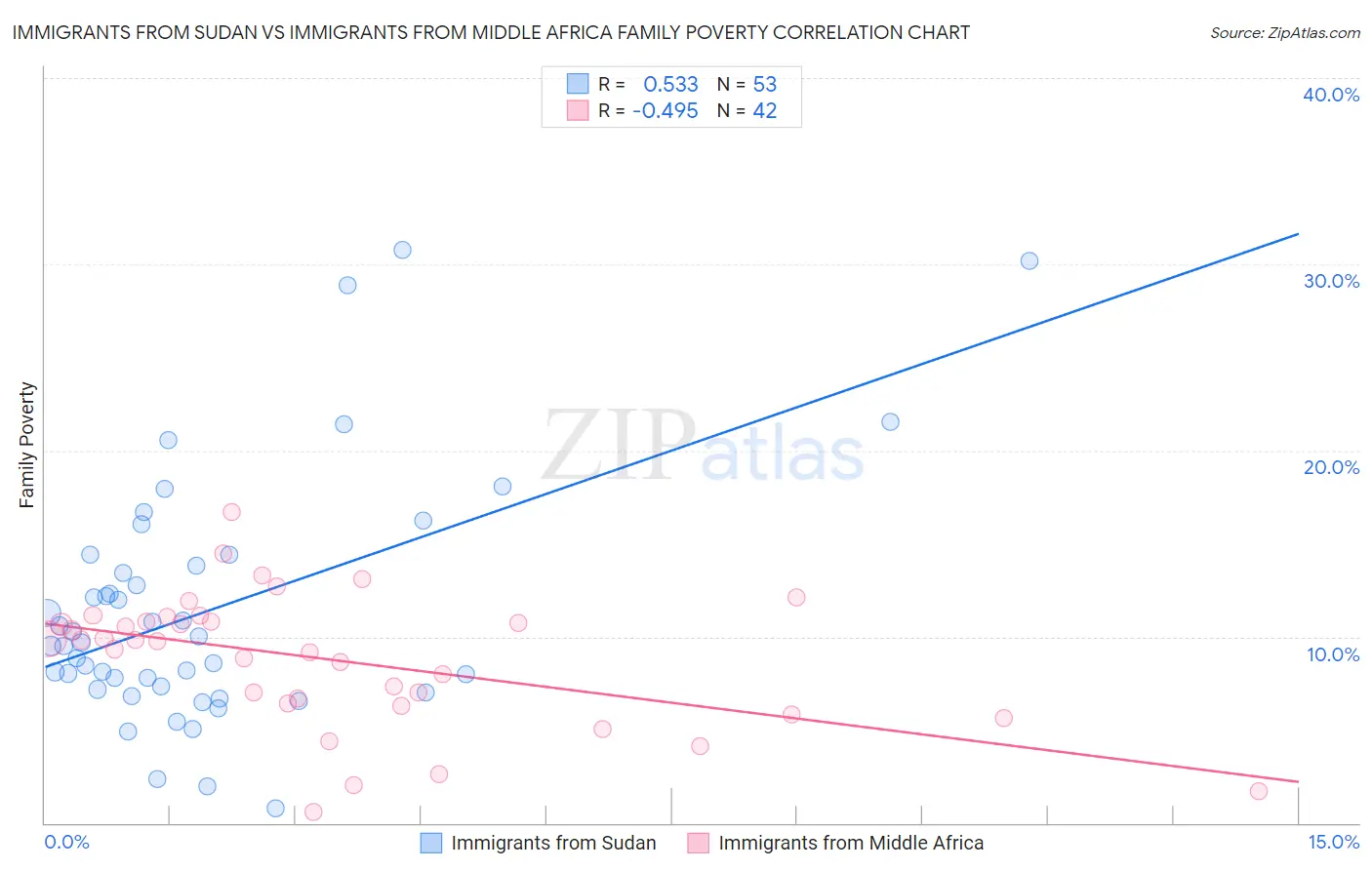 Immigrants from Sudan vs Immigrants from Middle Africa Family Poverty