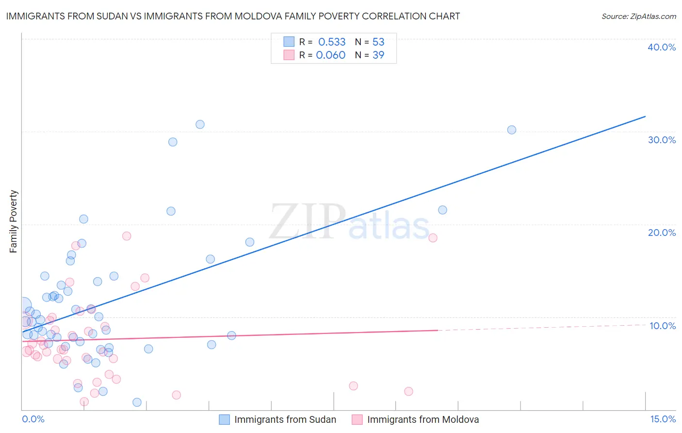 Immigrants from Sudan vs Immigrants from Moldova Family Poverty