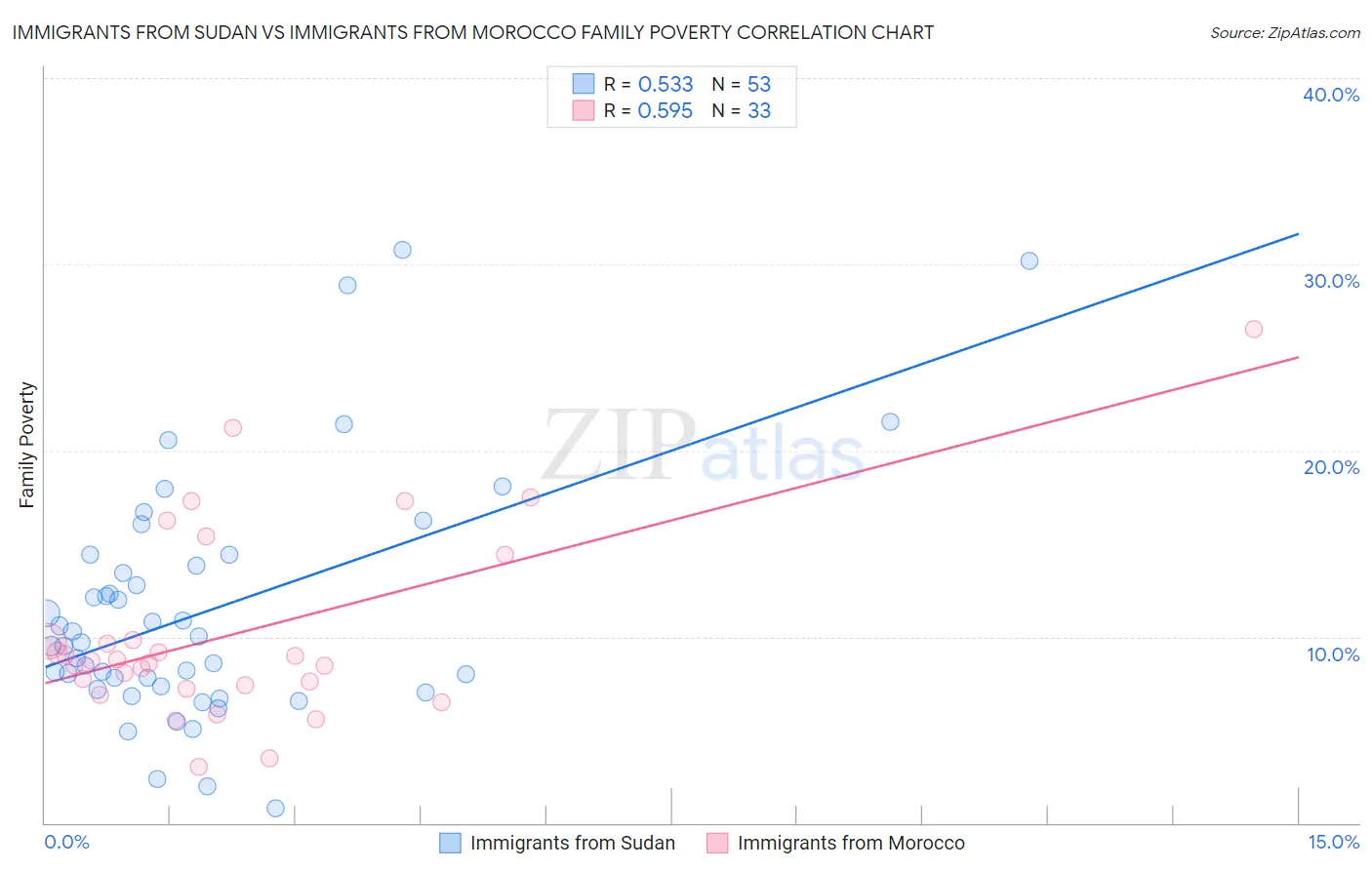 Immigrants from Sudan vs Immigrants from Morocco Family Poverty