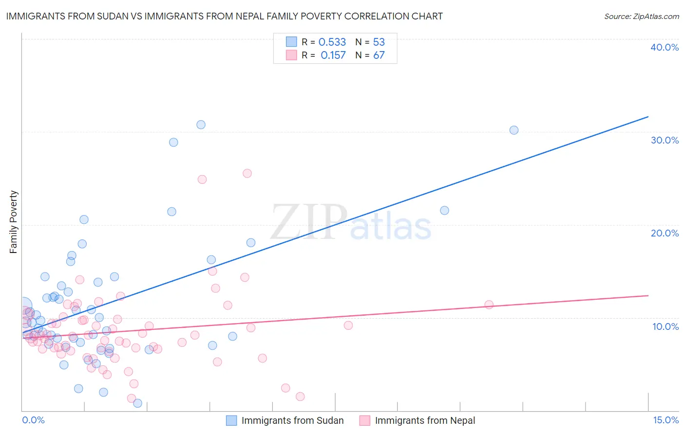 Immigrants from Sudan vs Immigrants from Nepal Family Poverty