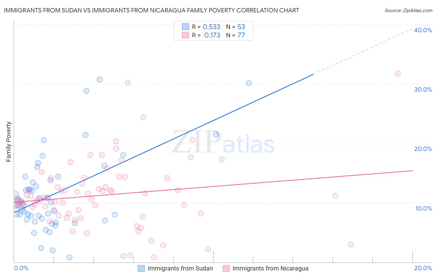 Immigrants from Sudan vs Immigrants from Nicaragua Family Poverty