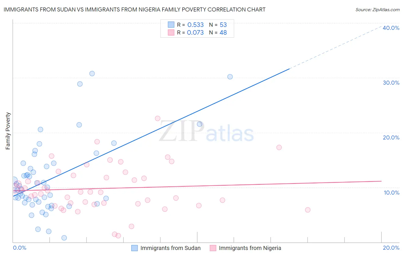 Immigrants from Sudan vs Immigrants from Nigeria Family Poverty