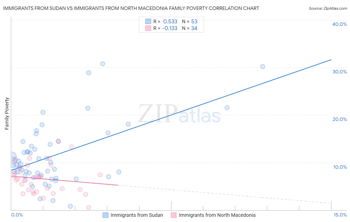 Immigrants from Sudan vs Immigrants from North Macedonia Family Poverty