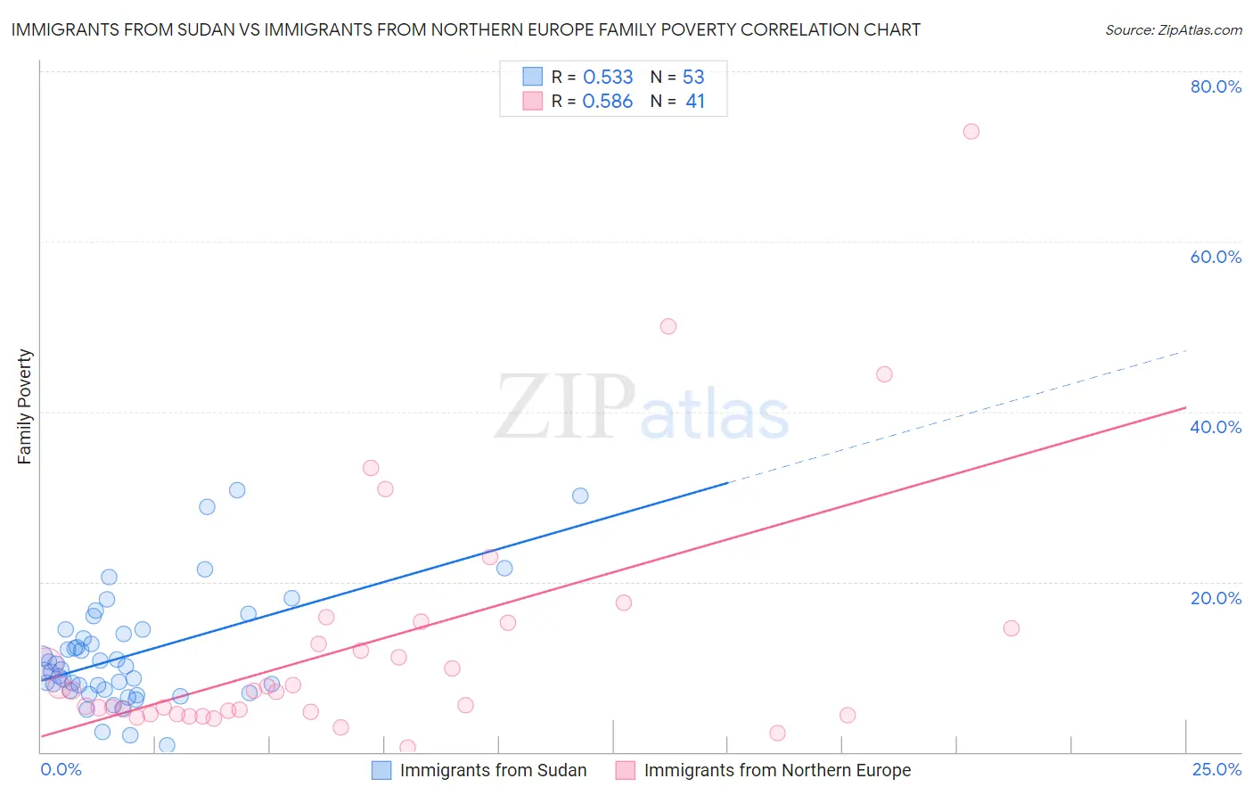 Immigrants from Sudan vs Immigrants from Northern Europe Family Poverty
