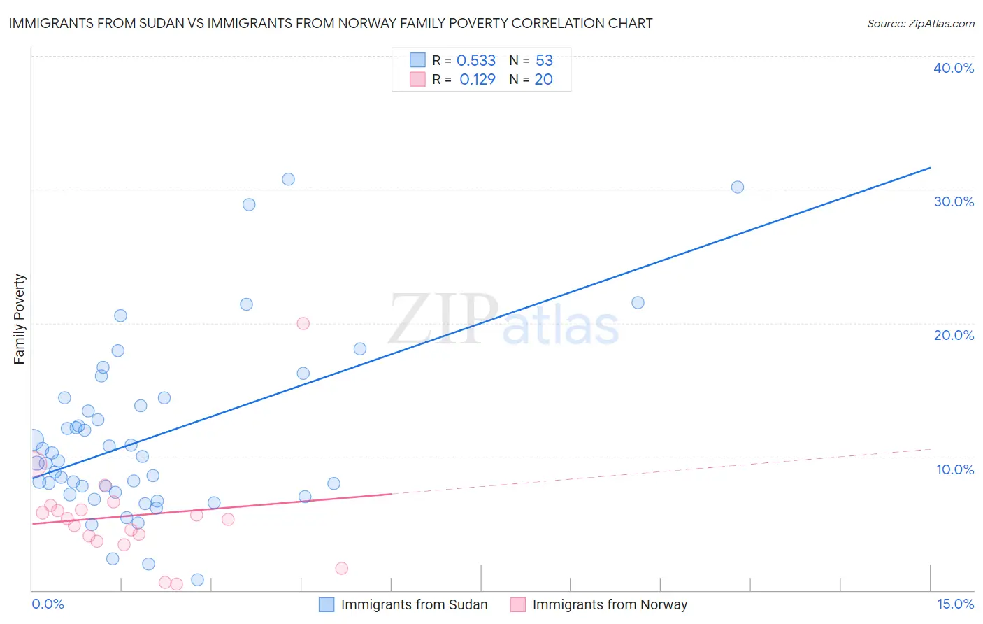 Immigrants from Sudan vs Immigrants from Norway Family Poverty