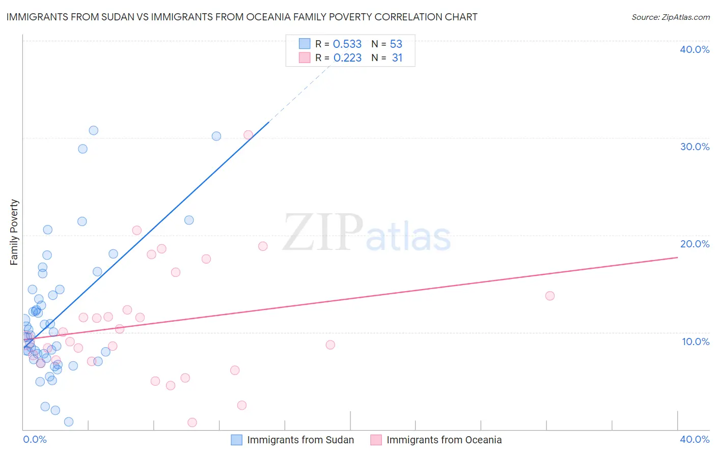 Immigrants from Sudan vs Immigrants from Oceania Family Poverty