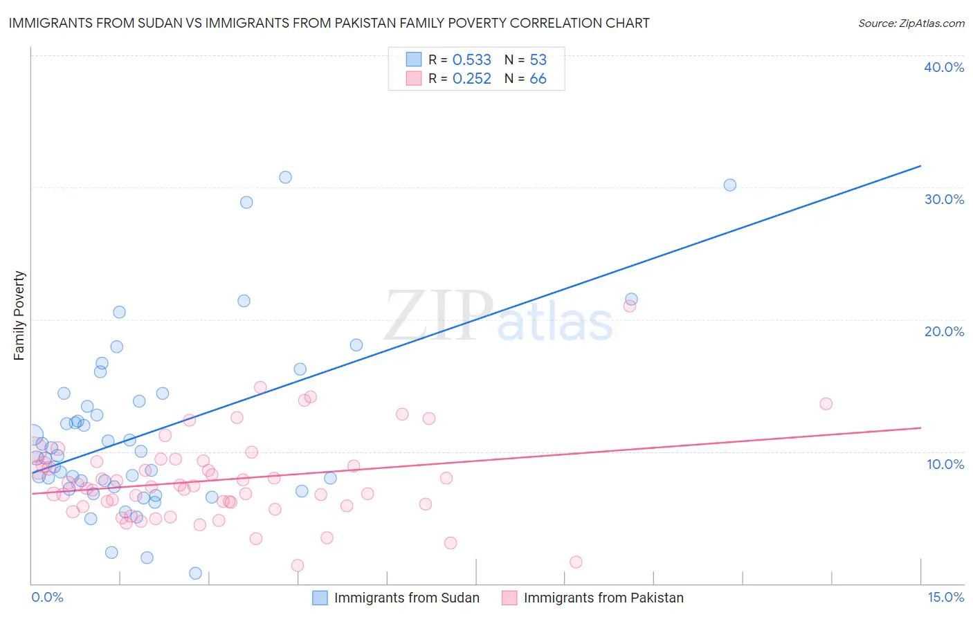 Immigrants from Sudan vs Immigrants from Pakistan Family Poverty