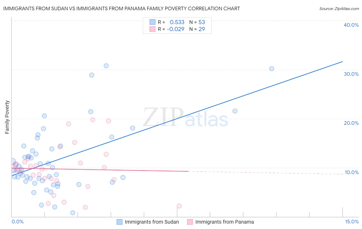 Immigrants from Sudan vs Immigrants from Panama Family Poverty