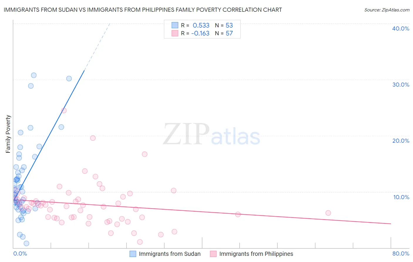 Immigrants from Sudan vs Immigrants from Philippines Family Poverty