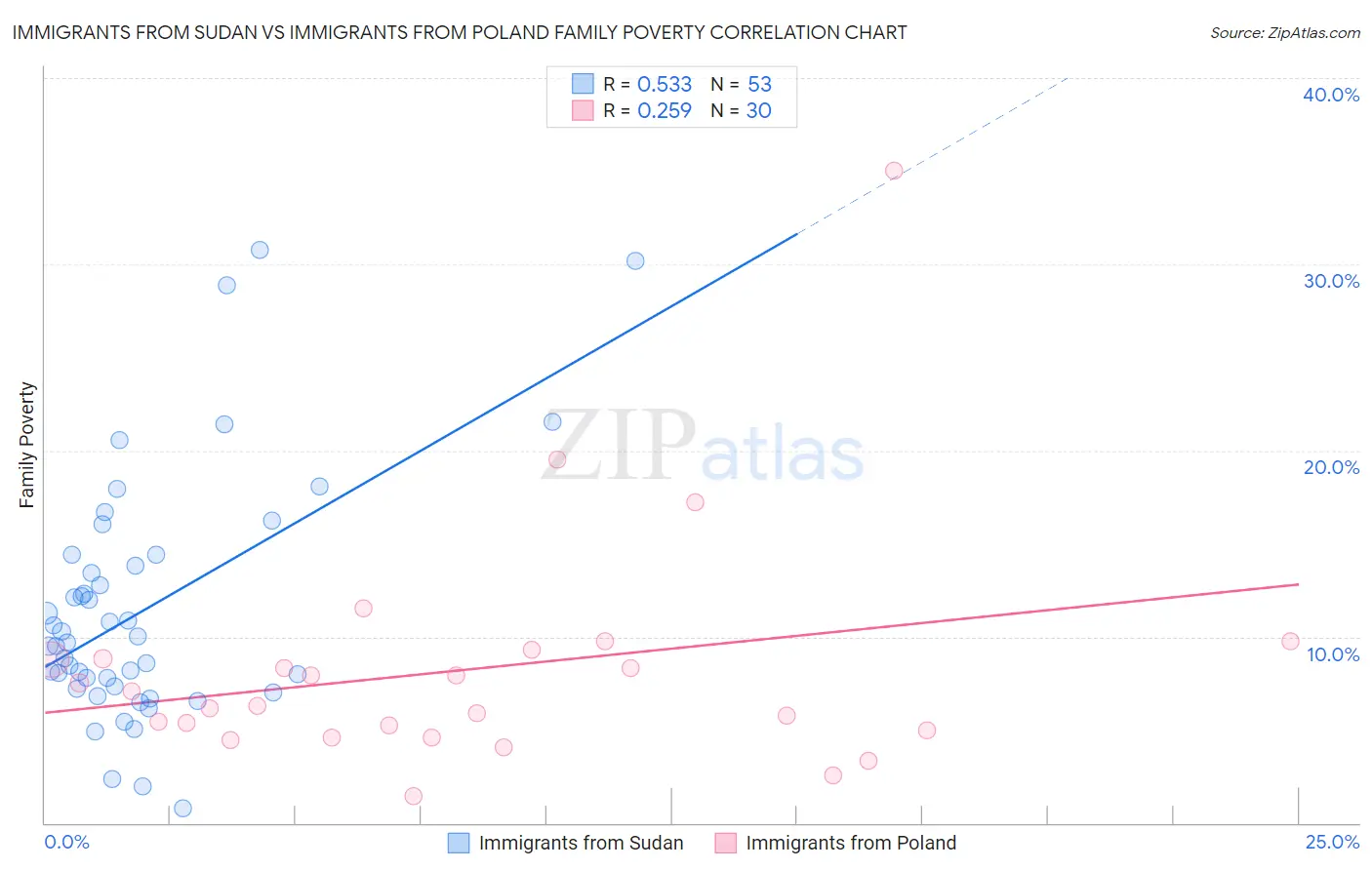 Immigrants from Sudan vs Immigrants from Poland Family Poverty