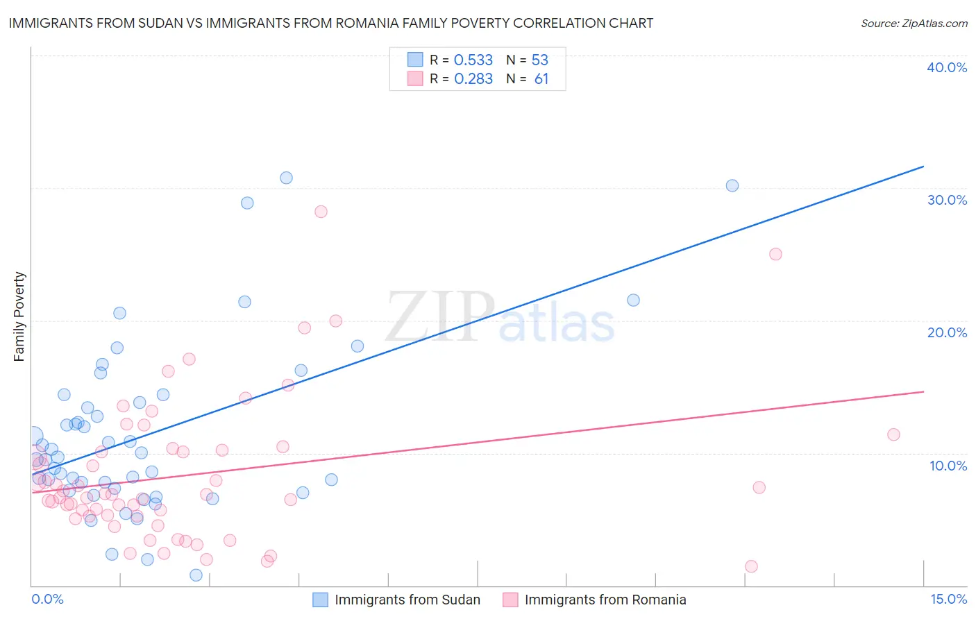 Immigrants from Sudan vs Immigrants from Romania Family Poverty