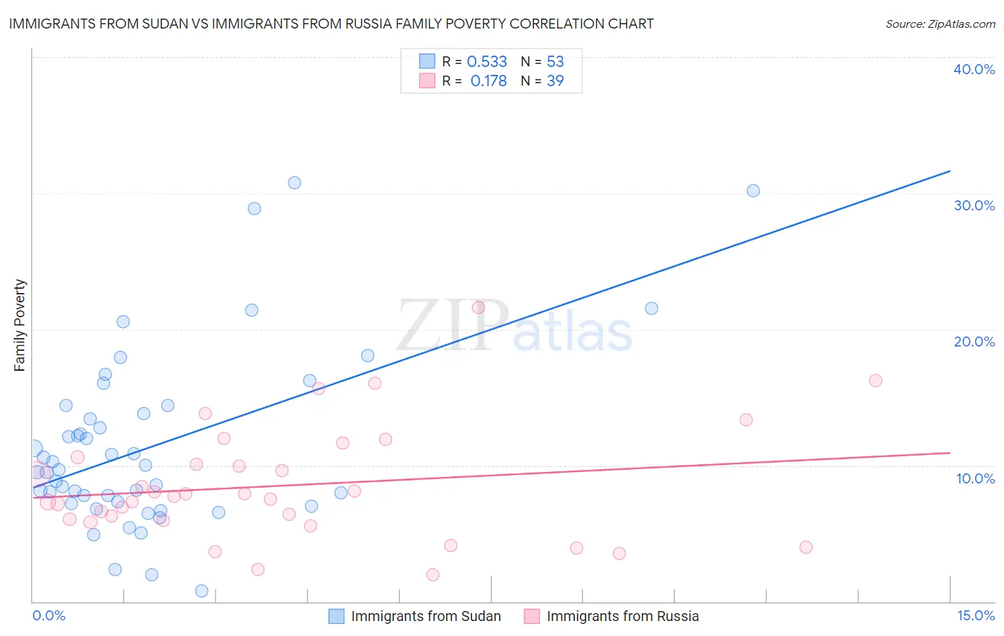 Immigrants from Sudan vs Immigrants from Russia Family Poverty