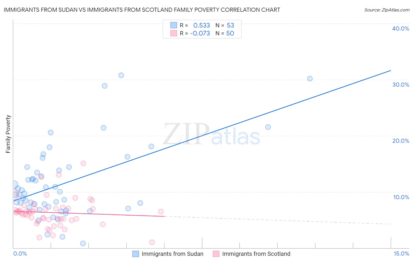 Immigrants from Sudan vs Immigrants from Scotland Family Poverty