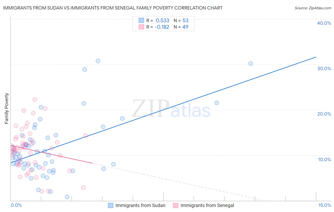 Immigrants from Sudan vs Immigrants from Senegal Family Poverty